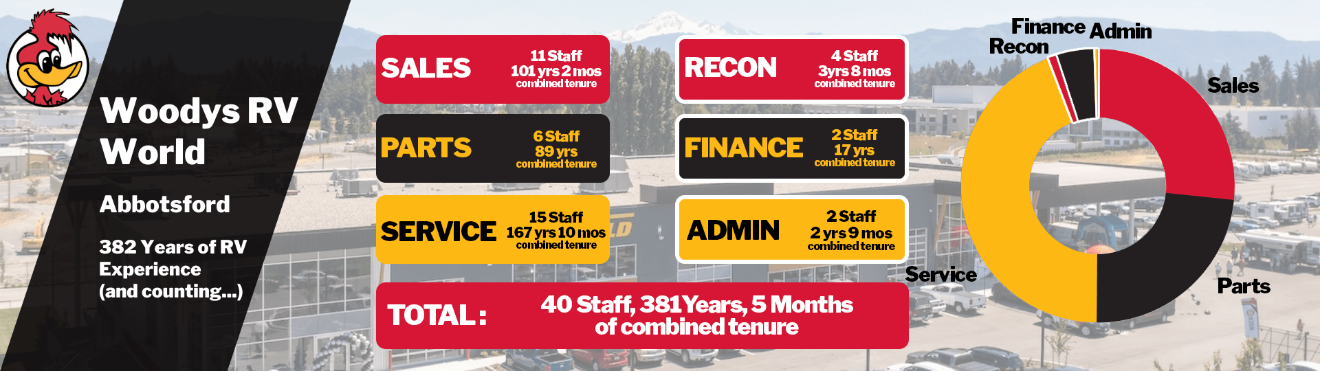 Woody's RV Abbotsford Woody's RV World